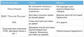 Доставка по регионам России